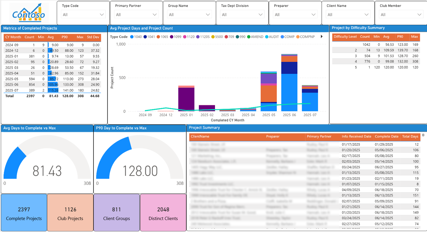 WorkSight Metrics workflow dashboard