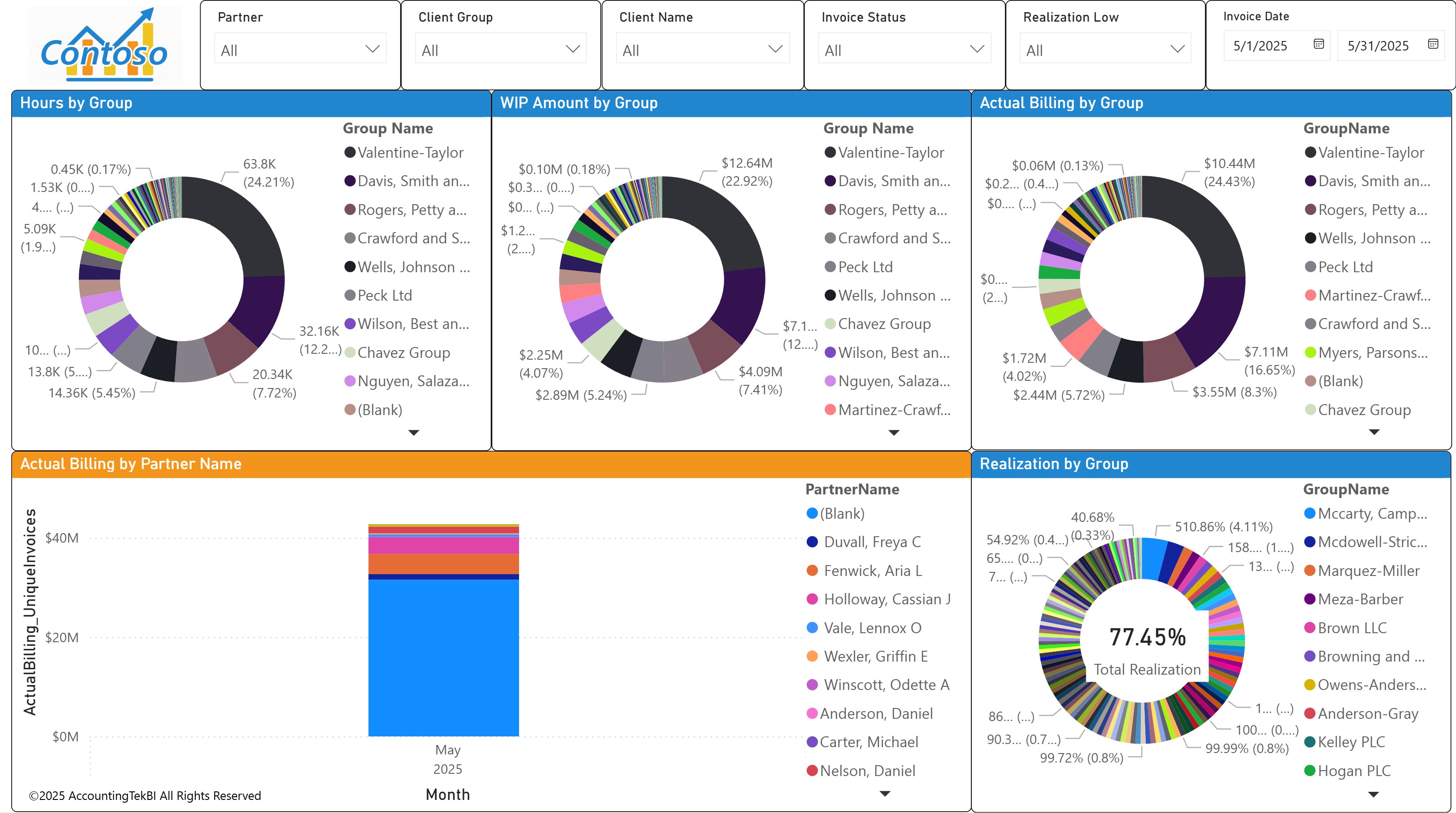 FirmMetrics Foundation KPI dashboard for accounting firms