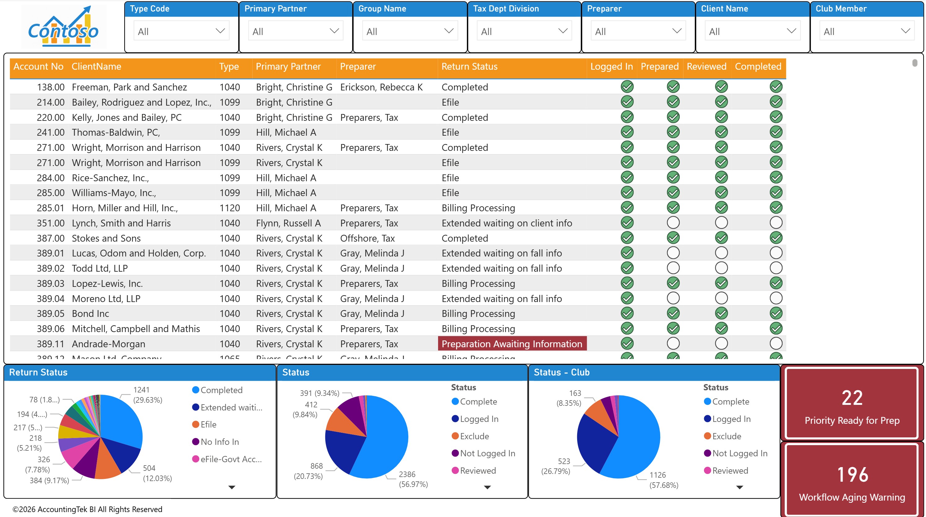 WorkSight Metrics<sup>TM</sup> dashboard example from AccountingTek BI